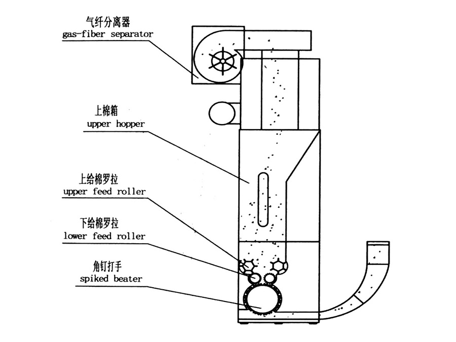 HW2045系列開(kāi)棉機(jī)